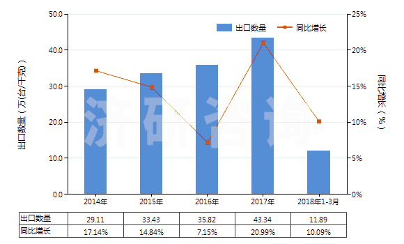 2014-2018年3月中國(guó)空氣調(diào)節(jié)器用壓縮機(jī)（電動(dòng)機(jī)額定功率＞5kw）(HS84143014)出口量及增速統(tǒng)計(jì)
